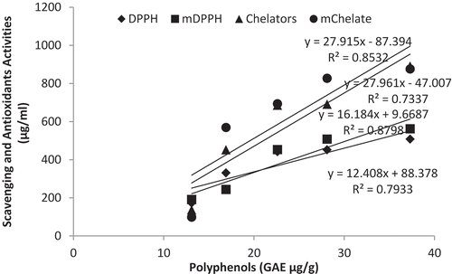 Figure 7. Radical scavenging and antioxidant activity: correlation of polyphenols on free radical scavenging and total antioxidant activities in Carica papaya protein isolate.