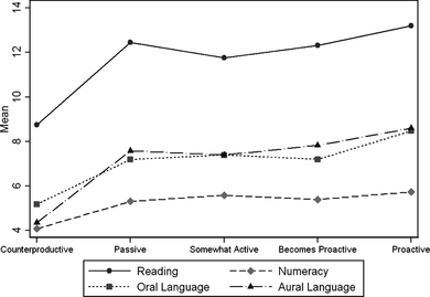 Figure 2 Mean scores for each of four literacy skills by rating group.