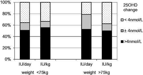 Figure 2. Proportion of subjects with similar change of 25OHD level after substitution (based on weight category).