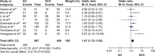 Figure 3 Forest plot for RARβ hypermethylation in AC and SCC.