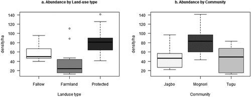 Figure 2. Effects of land-use type (a) and community (b) on the abundance (ha−1) of medicinal plants in the Guinea Savanna zone of Northern Ghana.