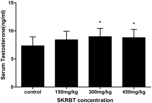 Figure 1. Effects of SKRBT on the levels of serum testosterone (n = 12 per group). All values are mean ± SEM, *p < 0.05 compared with control group.