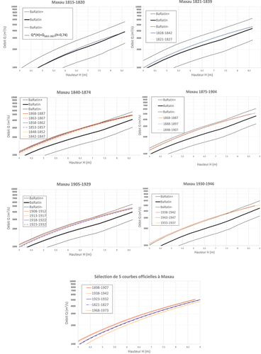 Figure 10. Courbes de tarage à Maxau sur la période 1815–1946 : courbes BaRatin avec intervalle de confiance à 95% et courbes officielles reconstituées.