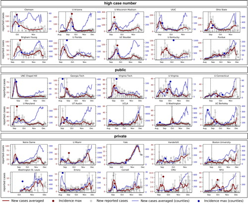 Figure 3. COVID-19 outbreak dynamics for 30 college campuses and their counties. Reported cases and seven-day averages for ten high case number, public, and private institutions across the United States throughout the fall of 2020. Circles mark the reported daily campus cases; dashed vertical lines mark the first day of class; red and blue curves highlight the seven-day averages of daily new campus and county cases; red and blue dots indicate the timing and peak of their seven-day incidence within the first half of the fall.