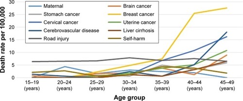 Figure 2 Cause-specific death rates by specific cause category and age group for women of reproductive age: Georgia, RAMOS 2014.