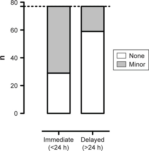 Figure 2 Immediate (<24 h) and delayed (<24 h) AEs in DSM-TACE.