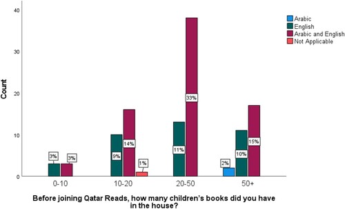 Figure 8: Number of books in the home before joining Qatar Reads, by language preference.