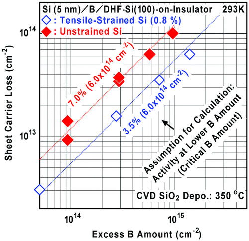 Figure 8. Relationships between excess B amount and sheet carrier loss calculated using the data shown in Figure 7(a) when a specific electrical activity at lower B amount (7% and 3.5%) and a specific critical B amount (6.0 × 1014 cm−2) are assumed.