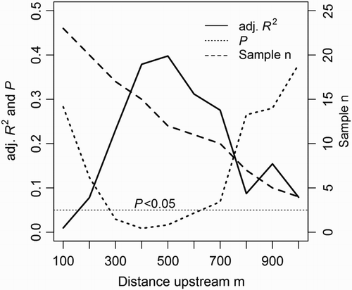 Figure 3. Summary of P, adjusted R2 and sample size values for 10 individual (unweighted) sequential regressions of instream fine sediment cover vs mean fenced riparian area. The first regression, at the 100 m reach scale, compares sediment cover in instream survey reaches to fenced riparian area from adjacent GDZ. For each subsequent regression, the fenced riparian area is the mean from upstream GDZ incrementally included in the analysis.