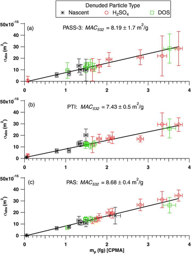 FIG. 12 Absorption cross-sections (σ abs ) for denuded soot measured at λ = 532 nm for the (a) PASS-3, (b) PTI, and (c) PAS instruments as a function of the mass measured by the CPMA instrument. Soot particles were generated at φ = 2.0 ± 0.2. The symbols indicate the different coating condition (prior to denuding): DOS-coated-denuded (green squares), H2SO4-coated-denuded (red circles) or nascent-denuded (black stars). The linear regressions shown are fit through all three denuded particle types (weighted to the 1σ standard deviations shown). The slope of each linear fit is the mass specific absorption coefficient (MAC).