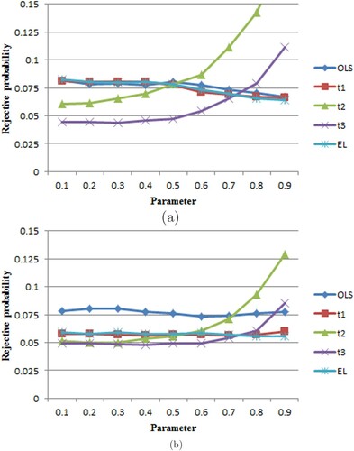 Figure 3. The relationship between the rejection rates of OLS, t1, t2, t3, EL corresponding to the true coefficient β1 in Model 3 (continuous function variance model), and m = 1, δ=0.2. The true parameter β1 increases gradually from 0.1 to 0.9. (a) The sample T = 60; (b) the sample T = 200.