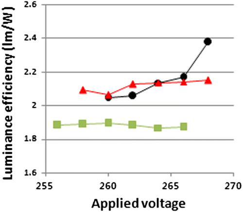 Figure 6. The luminous efficiency values with the applied voltage for the different cell structures, d=270, 540, and 810 μm.