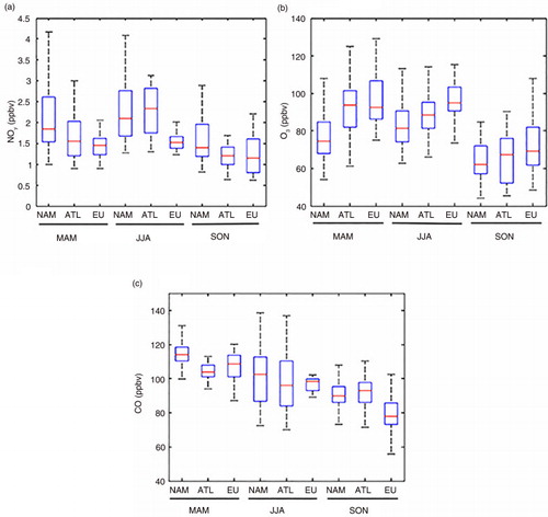 Fig. 9 Frequency distributions (box and whisker plots) of NOy, O3 and CO in the transatlantic LSPs for the three different regions (NAM, ATL, EU) during spring (MAM), summer (JJA) and autumn (SON). Boxes: interquartile range (Q1 and Q3); red line: median; whiskers: 5th and 95th percentiles.