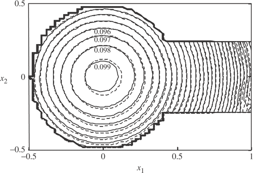 Figure 3. Numerical (—) and exact (- - -) solutions (x3=0.5).