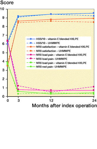 Figure 2. Total femoral head penetration (FHP) in mm and mean FHP rate in mm/year.