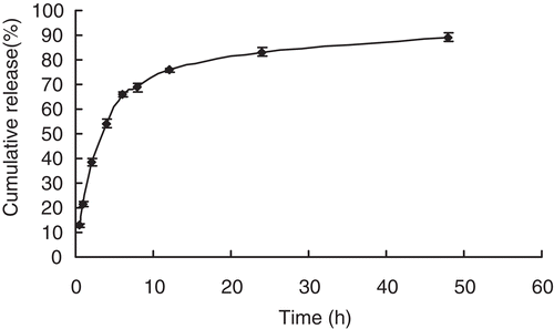Figure 4.  In vitro release profile of ORI from ORI-NLC (n = 3).