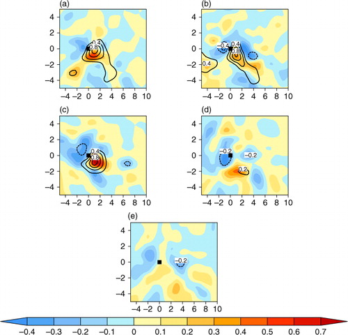 Fig. 10 Net PV budgets (shadings) from the horizontal PV flux divergence, vertical PV flux divergence and the effect of Q 1 (contours) for Type A vortices at (a) t= − 12, (b) t= − 6, (c) t=0, (d) t= + 6 and (e) t= + 12, respectively (unit: PVU (6 h)−1, 1PVU = 10−6 m2 s−1 K kg−1). The coordinates are the same as those in Fig. 5.