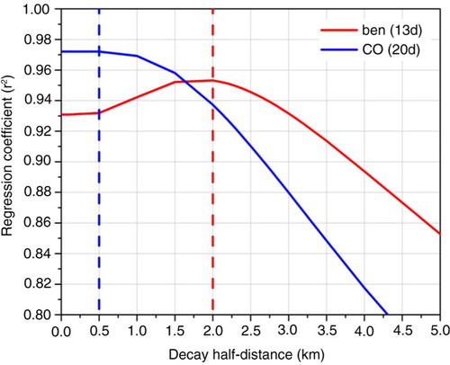 Fig. 14 Least-squares regression coefficients of the correlation between pollutant fluxes (CO; benzene) computed by the box model and measured total vehicle counts in Bern city centre, for a range of values of the spatial decay parameter γ x (expressed as a half-distance). Only very stable nights in spring were used in these tests, and pollutant half-lives were held constant at 20 d for CO and 13 d for benzene. Optimised γ x values used in the box model are indicated with vertical dashed lines.