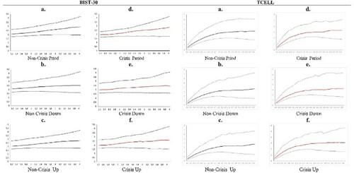 Figure 16. Activity signature plots. This figure shows quantile activity signature functions computed for BIST-30 and TCELL, which represent the stock market index and big stock respectively in the non-crisis periods and the crisis period. The table is obtained by computing the function using values of p for the quantiles using 0.25 (for lower bound), 0.50 (for median), and 0.75 for upper bound, taking into account asymmetry effects. The data sample ranges from January 1, 2005 to December 31, 2013, including 2,268 trading days. The intraday interval is five minutes. The crisis period considered in this paper is from July 19, 2007 to May 29, 2009.