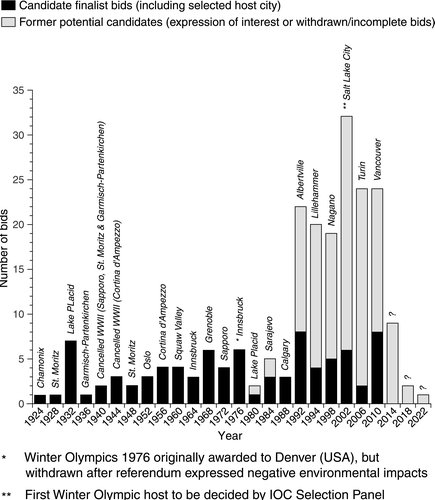 The number of bids to stage the Winter Olympics, 1924–2022. (Source: Olympic Almanac [Footnote103].)