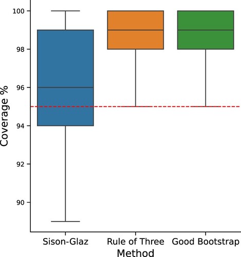 Figure A1. Coverage percentage of the different methods, out of 100 trials. Alphabet sizes of 100, 500, 1000, 5000, and sample sizes of 100, 500, 1000, 5000. Red line indicates the desired coverage level