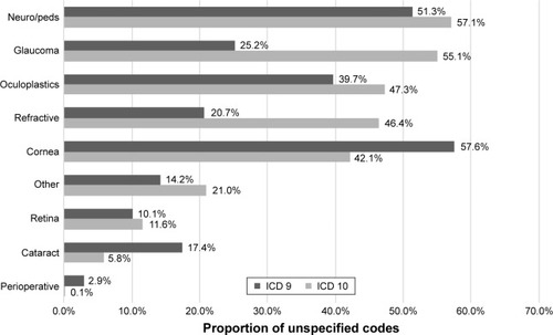 Figure 1 Proportion of unspecified ICD-9 and ICD-10 codes at the University of California Davis Eye Center between October 1, 2014, and September 30, 2016, categorized by diagnosis type.