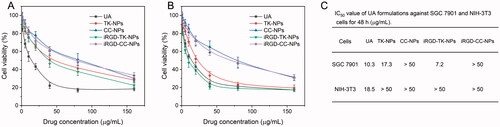 Figure 5. Cytotoxicity evaluation. Cell relative viability of NIH-3T3 cells (A) and SGC 7901 cells (B) after treatment with iRGD-TK-NPs, TK-NPs, CC-NPs, and iRGD-CC-NPs for 48 h, respectively (n= 6). (C) IC50 values of iRGD-TK-NPs, TK-NPs, CC-NPs, and iRGD-CC-NPs against SGC 7901 and NIH-3T3 cells for 48 h.