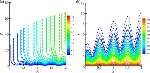 Figure 6. (a) Streamlines and (b) Isotherms for ϕ=0.0 (solid line) and ϕ=0.1 (dashed line) while Sc = 10, A = 0.3 and NBT=0.1.