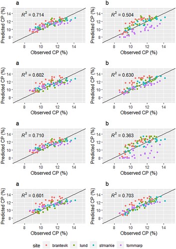 Figure 4. Leave-one-trial-out cross-validation for the eight modelling strategies (see Table 5). Predicted crude protein (CP) percentage vs. observed CP percentage.