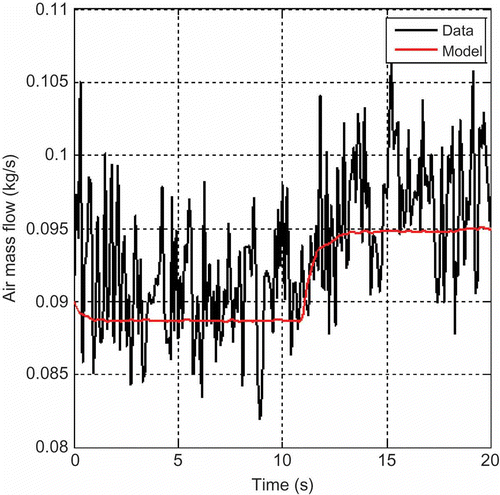 Figure 3. Results of the airpath model prediction with optimized time constant for torque tip-in.