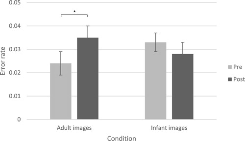 Figure 1. Mean (SE) error rate scores for the adult images and infant images conditions, before (pre) and after (post) viewing images.Notes: Error rate scores represent the proportion of incorrect digits plus missed target digits in the visual search task. A significant result of the simple effects test, indicating a difference between pre- and post-test scores, is marked with a star. *p < .05.