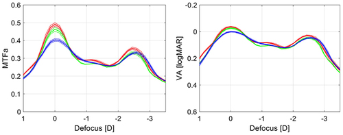 Figure 4 The area under the MTF curve and simulated visual acuity (VA) measured at the defocus range from +1 D to −3.5 D at the spectacle plane. The dotted lines show the values of each sample separately; the solid lines refer to their average. Blue lines represent Condition 1 (+0.27-µm SA cornea, polychromatic light), green represents Condition 2 (+0.27-µm SA cornea, monochromatic light), and red represents Condition 3 (SA-neutral cornea, monochromatic light).