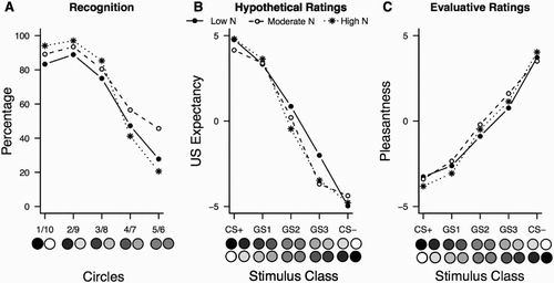Figure 3. Experiment 1: percentage of participants who reported to have seen a particular circle during acquisition (a), (retrospective/hypothetical) US expectancies (b) and pleasantness ratings (c), by N group and stimulus. Data points represent mean responding across each set of two stimuli, per class.