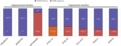 Figure 3. Proteome-wide mining for heptahelical transmembrane GPCRLPs on 7TMR mine.