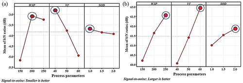 Figure 8. Factorial effects plots for the mean of S/N ratios of (a) KTR and (b) MRR under cryogenic condition.