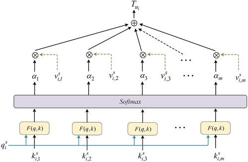 Figure 4. Attention weight calculation process.