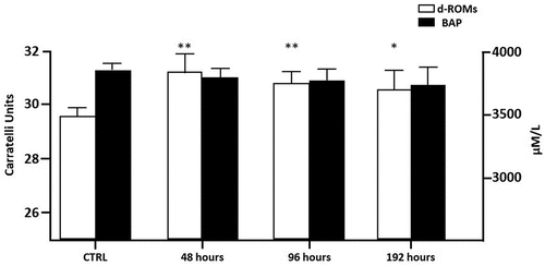 Figure 5. Reactive oxygen metabolites (dROMs) and biological antioxidant potential (BAP) in zebrafish serum. Bars represent the mean ± S.D (n = 6). Significant differences among the control group and treatment groups are indicated by (*) at p < 0.05 and (**) at p < 0.005.