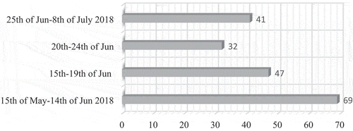 Figure 1. The distribution of items for the 2018 FIFA WC