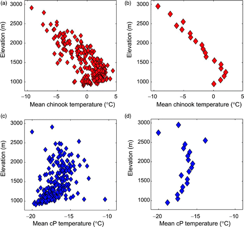 Fig. 12 Mean (composite) temperatures versus elevation for 2005–09 when the region was experiencing chinook (a and b) and continental polar (cP) air mass weather systems (c and d); all FCA sites (a and c); and data averaged for 100 m elevation bins (b and d), giving less weight to the large number of low-elevation sites.