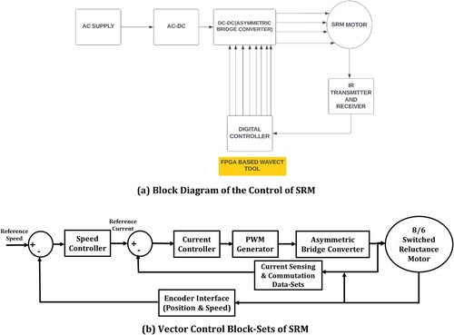 Figure 18. Control strategy of 8/6 SRM. (a) Block diagram of the control of SRM and (b) vector control block-sets of SRM.