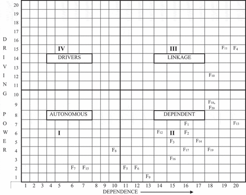 Figure 4. Driving and dependence power diagram