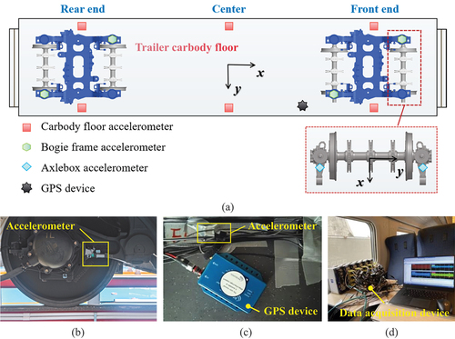 Figure 1. Field test: (a) Measuring points arrangement; (b) Accelerometer on axle box above wheelset; (c) Accelerometers on carbody floor; (d) DAQ equipment.