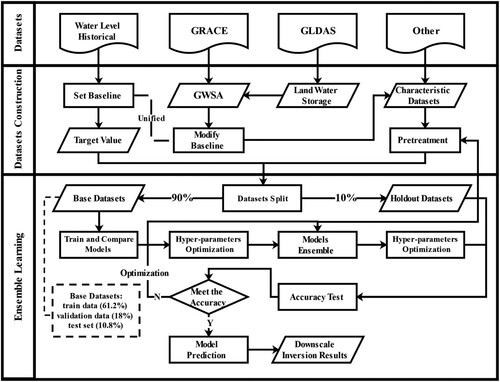 Figure 2. Data processing workflow.