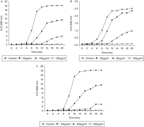 Figure 2.  Growth curve in the presence of different concentration of fruit pulp extract. (A). Concentration range of 50–150 μg/ml against Candida albicans. (B). Concentration range of 100–250 μg/ml against Candida tropicalis. (C). Concentration range of 30–100 μg/ml against Candida glabrata.