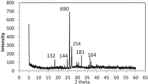 Figure 2. XRD pattern of raw MDFWA.