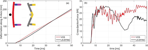 Figure 19. (a) Bumper beam middle point deformation along global X-axis and (b) cross-section force of left crush box.