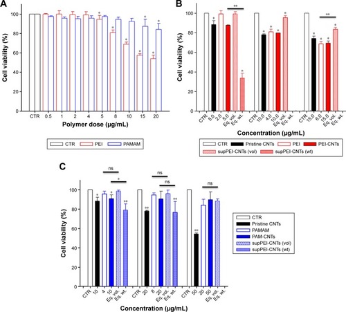 Figure 4 Cytotoxicity assay after 24-h treatment with (A) PEI (red) and PAMAM (blue) polymers and CNTs functionalized with (B) PEI or (C) PAMAM.Notes: Values are expressed as mean ± SE (n=5) (*P<0.05, **P<0.01).Abbreviations: CNTs, carbon nanotubes; ns, not significant; PAMAM, polyamidoamine dendrimer; PEI, polyethyleneimine; vol, volume; wt, weight.