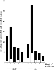 FIGURE 5 Reported age (months) at onset of strabismus for all patients who underwent the final examination, stratified according to whether the children had been operated (black) or not (white) at age six.
