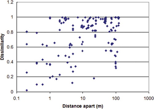 Figure 7. Relationship between taxa dissimilarity of 18 soil cores taken at set distances along a 125 m transect using Sørensen (Bray & Curtis) distance