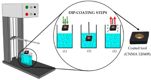 Figure 10. Schematic of dip-coating technique to form thin films. Reproduced with permission from ref. [Citation175]. Copyright 2019, MDPI.